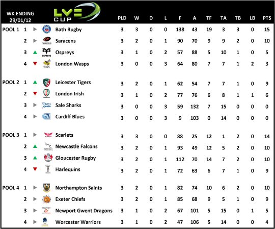 LV= Cup Table